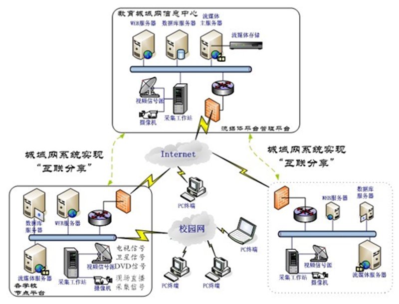 教学系统集成